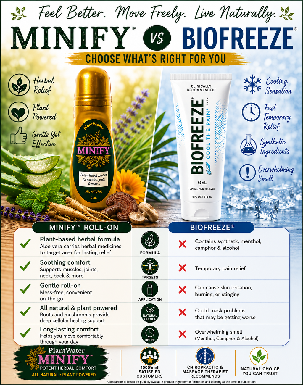 MINIFY Soothing Relief, Targeted Comfort, Tension, Muscle & Joint Support naturally. Roll-On